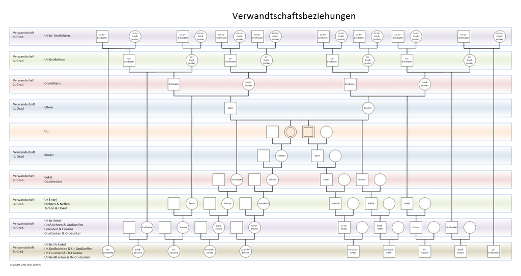 Verwandtschaftsbeziehungen nach Verwandtschaftsgrad